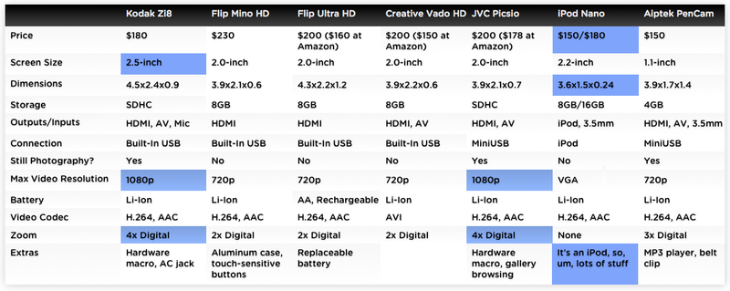 Illustration for article titled Ultimate Pocket Camcorder Comparison